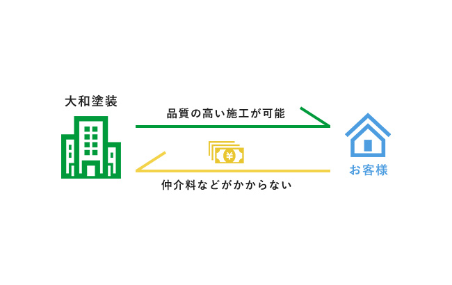 完全自社施工でローコスト、高い品質を実現